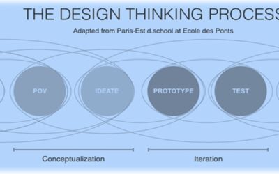 Design Thinking