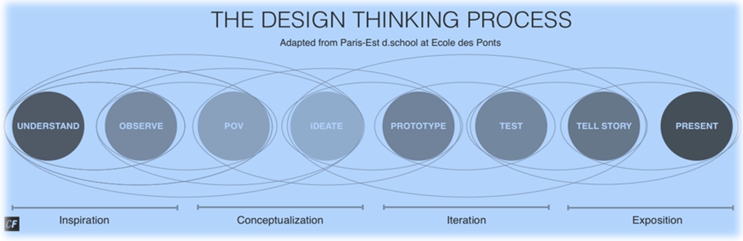 Design Thinking